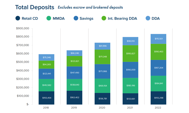 Year over year Total Deposit Growth