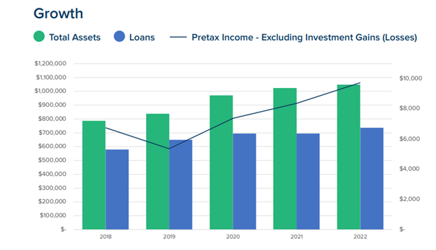 GSB Deposit Growth